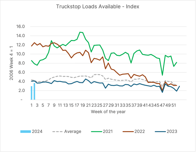 Loads Graph