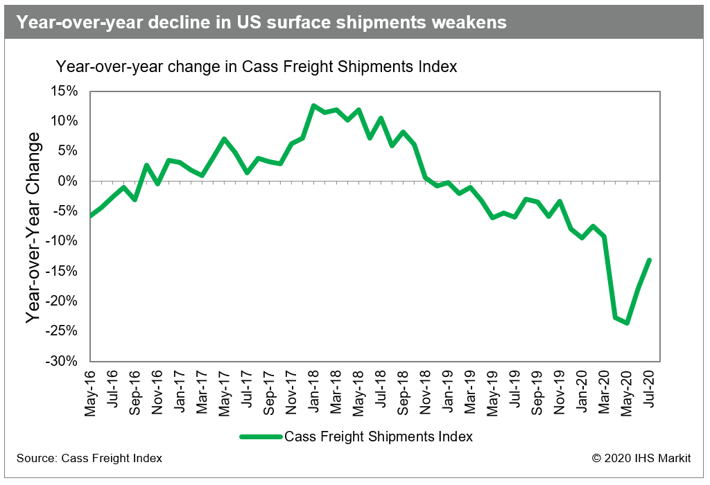 Year-overoyear decline in US surface shiments weakens, Cass Freight Shipments index 2020