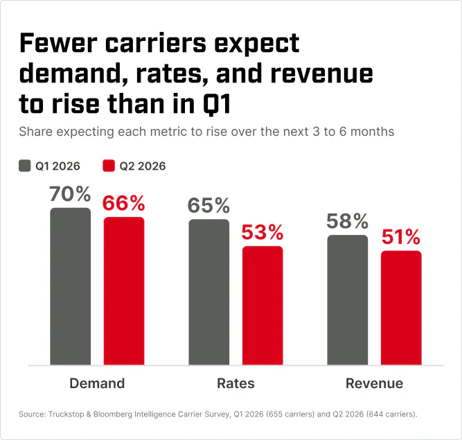 Bar chart showing that fewer carriers expect demand, rates, and revenue to rise over the next three to six months than in Q1 2026: demand expectations down from 70% to 66%, rates from 65% to 53%, and revenue from 58% to 51%.