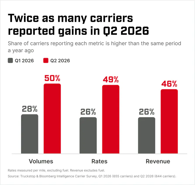 Bar chart showing that roughly twice as many carriers reported higher volumes, rates, and revenue in Q2 2026 than in Q1 2026: volumes up from 28% to 50%, rates from 26% to 49%, and revenue from 26% to 46%.