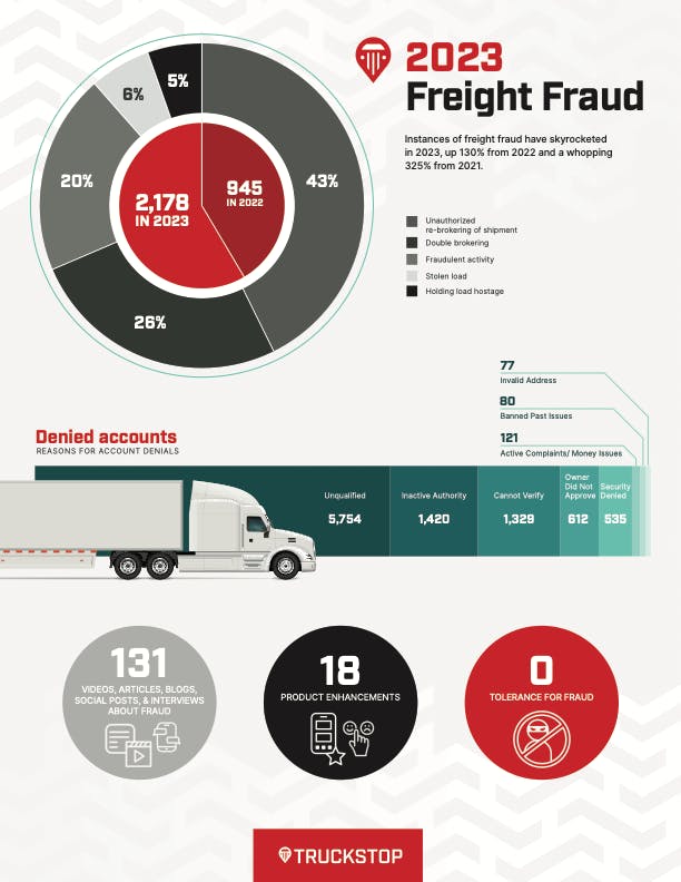 2023 Freight Fraud