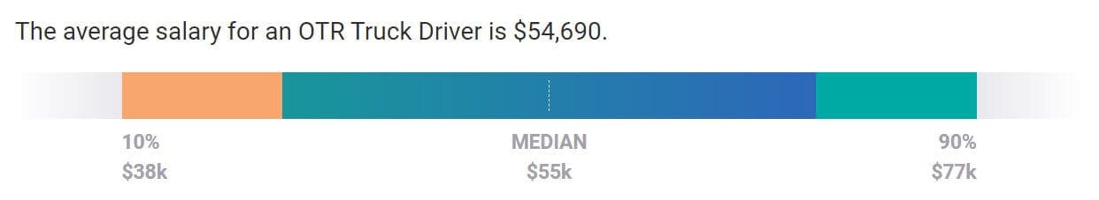 The average salary of an OTR truck driver is $54,690. The low 10% range is $38k. The high 90% range is $77k. The median is $55k.