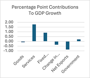 Percent to point graph