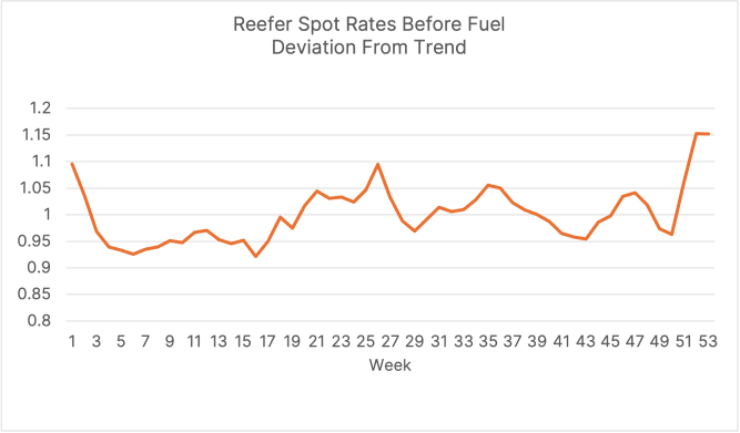 Loads Graph