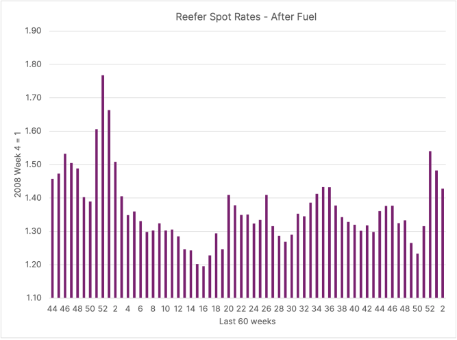 Loads Graph